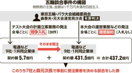 五輪談合、電通に罰金3億円求刑　論告求刑公判で検察側