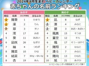 今年の猛暑は子どもの名付けにも影響か　赤ちゃんの名前ランキングで「夏ネーム」が大幅に増加！