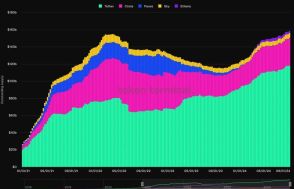 USDT、ステーブルコイン市場の75%、時価総額1180億ドルを突破：トークンターミナル