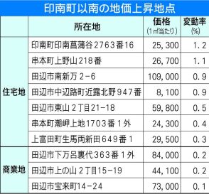 ３年連続で下落率が縮小　上昇地点は増加　和歌山県内の地価