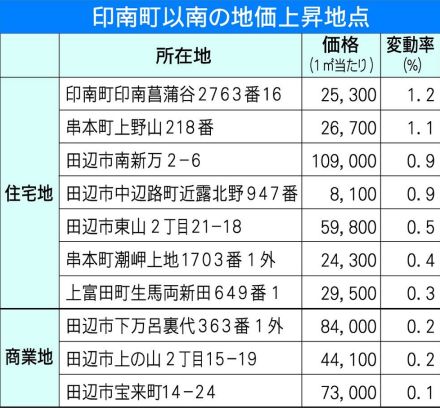 ３年連続で下落率が縮小　上昇地点は増加　和歌山県内の地価