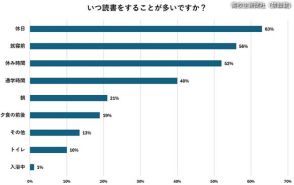 【進む読書離れ】本好きは何が違う？　高校生に聞いた「読む時間の確保と本選びのコツ」