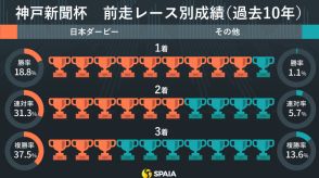 【神戸新聞杯】前走日本ダービー組が9勝　スピード&スタミナ兼備、ショウナンラプンタの成長に期待