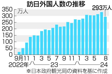 【図解】8月訪日客、293万人＝半年ぶり300万人割れ―日本政府観光局