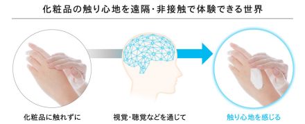 資生堂とNTT、化粧品の触り心地を非接触で体験できる技術