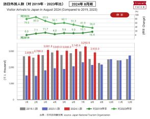 訪日外国人数、2024年8月は293万人、7カ月連続で過去最多に　－日本政府観光局（速報）