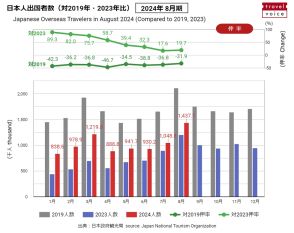 日本人出国者数、2024年8月は144万人、2019年比で7割に　－日本政府観光局（速報）