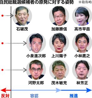 原発・エネルギー　「小石河」の転向は本物か　電力需要増大で原発容認、いぶかしむ声も　自民党総裁選　政策比較（4）