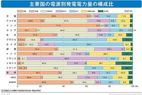 気候変動問題対処のため脱炭素を目指すエネルギー転換の流れ。投資家の注目が集まるのは再生可能エネルギーだが、そこにある多くの課題とは？