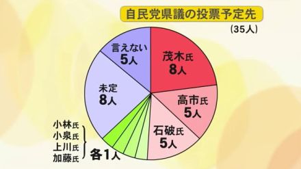 【速報】富山県内総裁選党員票の動向を探る…自民党県議35人が答えた党員票投票先『トップの8人は？』