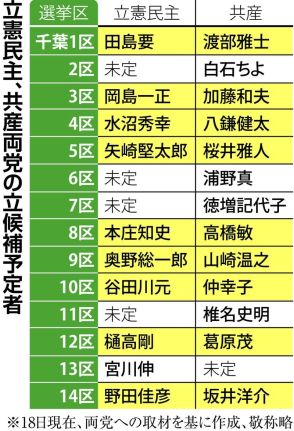 次期衆院選　共産、千葉全14選挙区で擁立へ　立民との候補者調整での「取引材料」の思惑も