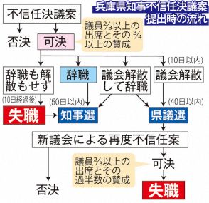 斎藤兵庫県知事“崖っぷち”でも「県政進める」　県議会19日に不信任決議　可決確実も…改めて辞職否定