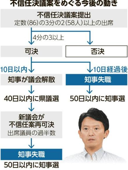 兵庫知事の不信任決議案　午後に採決、可決へ　知事の対応が焦点に