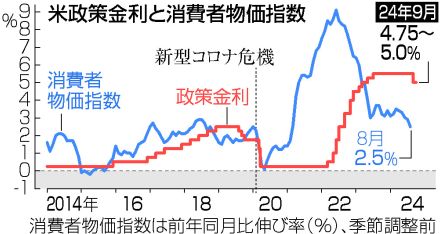 【図解】米、0．5％大幅利下げ＝雇用重視で4年半ぶり―政策転換、追加下げ想定・FRB