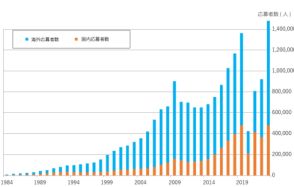 日本語能力試験、アジアで受験進む　10年で倍に