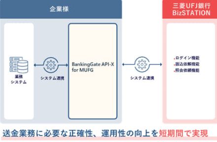 NTTテクノクロス、三菱UFJ銀行のインターネットバンキングと企業システムとの自動連携を実現する新製品