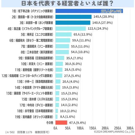 日本を代表する経営者といえば誰？ トヨタやホンダの創業者を上回った1位は？【ドリームプランニング調べ】