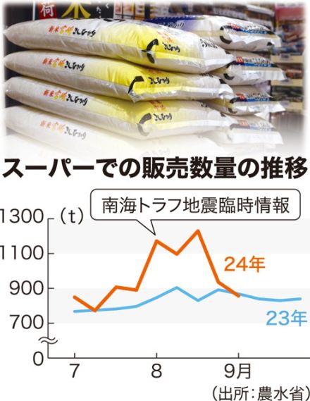 新米出回り〝買い急ぎ〟一服　販売ペース鈍化