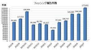 フィッシング詐欺・7月の報告件数、20万件に迫る勢いで増加【フィッシング対策協調べ】