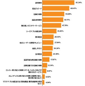 ECユーザーが配達に求めるのは「無料」「スピード」。カゴ落ちの理由＋安心できる配送条件＋実店舗受取割合など最新の消費者意識