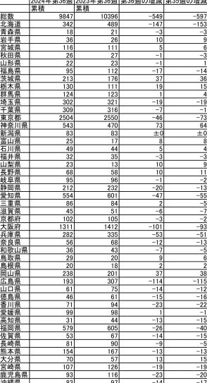 梅毒の減少幅が縮小も…ここにきて悪化が目立つエリアは？