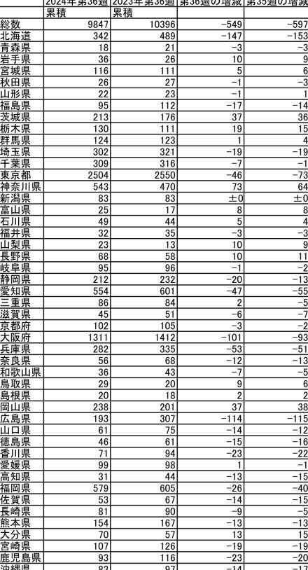 梅毒の減少幅が縮小も…ここにきて悪化が目立つエリアは？