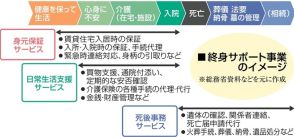 おひとりさま高齢者の保証人から死後の事務まで…「家族の代役務める」“終身サポート”の実態