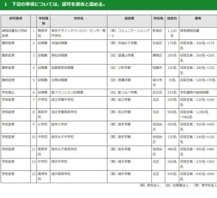 成立学園・順天中の定員増など…東京都私学審議会答申