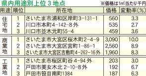 大宮駅西口、37年連続でトップ　埼玉県内の基準地価　全用途で3年連続上昇　住宅、商業は高い伸び率　浦和駅や川口駅など徒歩圏で生活利便性高い地点を中心に