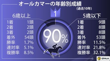 【オールカマー】「連対なし」該当のレーベンスティールは無印　本命はプラスデータ2つのサヴォーナ