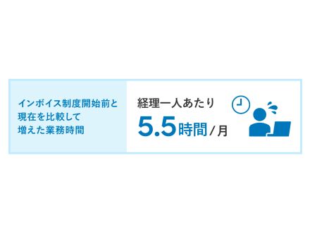 インボイス制度開始から1年経過も対応に課題、月5.5時間の業務増加も--Sansanが調査