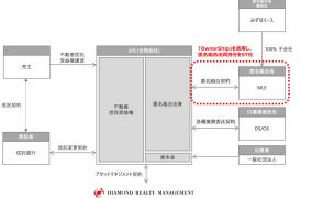 三菱商事グループのDREAM、適格機関投資家向け不動産STOファンドを組成──匿名組合出資持分をトークン化