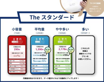 20GB1,350円は魅力的！日本通信SIM、価格据え置きでギガ倍増の新プラン…コスパに自信アリ