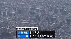 3年連続で100人超　宮崎県内の梅毒感染者数　過去最悪に迫るペース