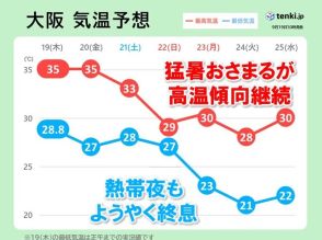 関西　週末は猛暑がようやく終息　一旦秋の空気流入するが高温傾向は継続