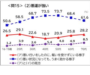 「悪運が強い」「失笑」意味間違いが浸透…国語世論調査