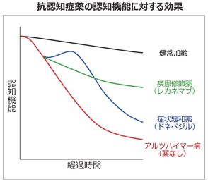 抗認知症薬　緩和と直接作用の２種