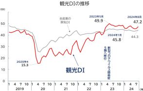 観光産業の景況感、18カ月連続で全産業の景気DIを上回る