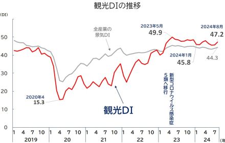 観光産業の景況感、18カ月連続で全産業の景気DIを上回る