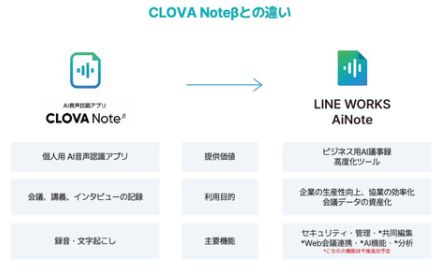 LINE WORKS、AI議事録自動作成ツール「LINE WORKS AiNote」を11月下旬より提供