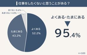 「仕事をしたくない」と思うことある人は95%超え「内容に不満」「時間が長い」を抑えた理由の1位は？