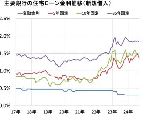 2024年10月の住宅ローン金利（フラット35、変動金利、10年固定）を予想！ 金利の推移、今後の金利動向を確認しよう