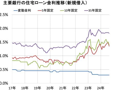 2024年10月の住宅ローン金利（フラット35、変動金利、10年固定）を予想！ 金利の推移、今後の金利動向を確認しよう