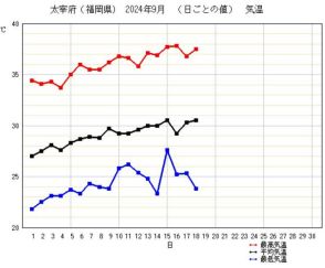 「こんな夏初めて」秋分間近で38度　猛暑日60日目の太宰府を歩く