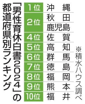 男性の家事・育児力トップは沖縄　3年ぶり、積水ハウス調査