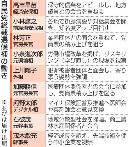 総裁選9候補、決選狙い発信強化　後半戦突入、地方票ヤマ場