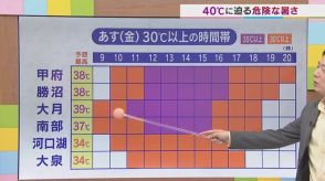 20日は40℃に迫る危険な暑さに　真夏と同じ熱中症対策を　気象予報士が解説　山梨　【天気】