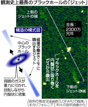 【図解】観測史上最長の「ジェット」＝75億光年先のブラックホール付近―欧州の電波望遠鏡群で発見