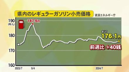 レギュラーガソリン小幅ながら2週連続で値上がり（先週比40銭↑/L）…来週も小幅に値上がりか　富山