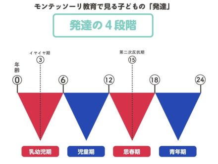 「うるさい」「めんどくさい」「やばい」を連発。反抗期の小学生にもモンテッソーリ流に対処を！